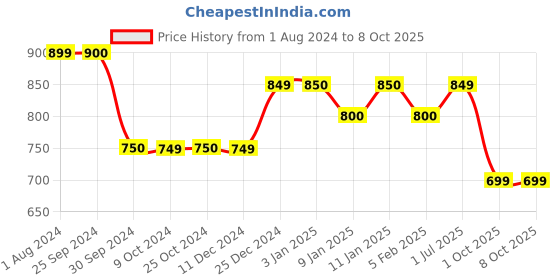 tatacliq.com Dreamfarm Green Medium Sit Up Scraping Supoon dreamfarm Price History Graph from 1 Aug 2024 to 8 Oct 2025