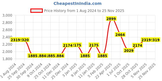 tatacliq.com Dreamfarm Green Medium Spadle With Measurements dreamfarm Price History Graph from 1 Aug 2024 to 24 Nov 2025