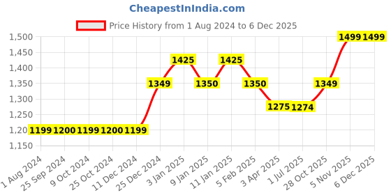 tatacliq.com Dreamfarm Green Medium Super Flexible Sit Up Chopula dreamfarm Price History Graph from 1 Aug 2024 to 4 Dec 2025