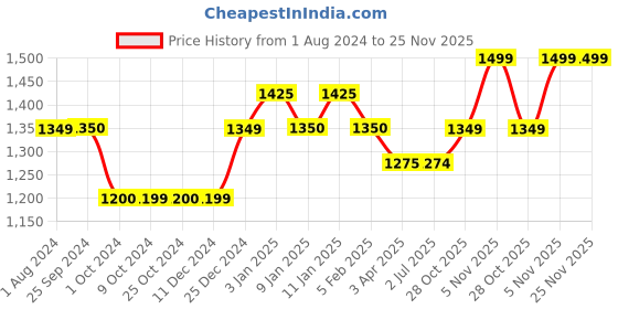 tatacliq.com Dreamfarm Green Nylon Lestrain Drip-Catching Sit-Up Scoop Strainer dreamfarm Price History Graph from 1 Aug 2024 to 24 Nov 2025