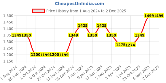 tatacliq.com Dreamfarm Orange Nylon Lestrain Drip-Catching Sit-Up Scoop Strainer dreamfarm Price History Graph from 1 Aug 2024 to 30 Nov 2025
