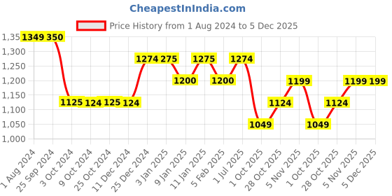 tatacliq.com Dreamfarm Purple Nylon Chopula Super Flexible Chopping Sit Up Spatula dreamfarm Price History Graph from 1 Aug 2024 to 4 Dec 2025