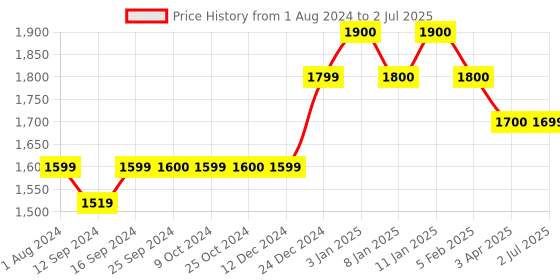 tatacliq.com Dreamfarm Red Medium Basting Brush With Scoop Reservoir dreamfarm Price History Graph from 1 Aug 2024 to 2 Jul 2025