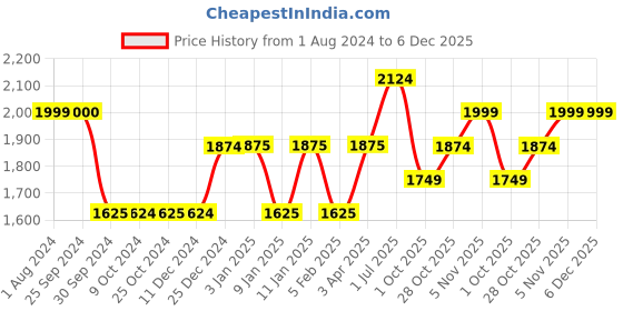 tatacliq.com Dreamfarm Red Medium Holey Spadle dreamfarm Price History Graph from 1 Aug 2024 to 6 Dec 2025