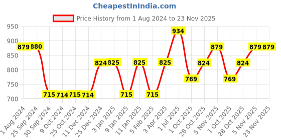 tatacliq.com Dreamfarm Red Medium Sit Up Chopula dreamfarm Price History Graph from 1 Aug 2024 to 22 Nov 2025