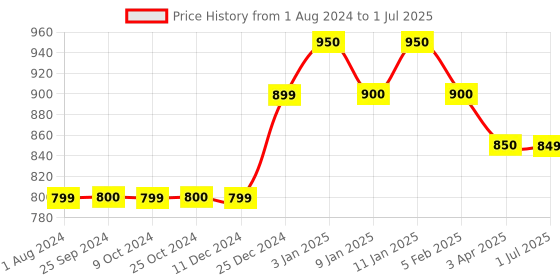 tatacliq.com Dreamfarm Red Medium Sit Up Scraping Supoon dreamfarm Price History Graph from 1 Aug 2024 to 1 Jul 2025