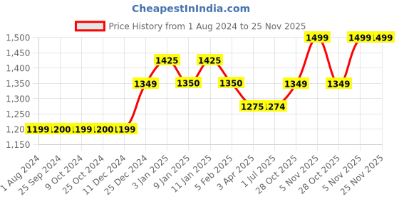 tatacliq.com Dreamfarm Red Medium Sit Up Supoon With Measuring Lines dreamfarm Price History Graph from 1 Aug 2024 to 24 Nov 2025