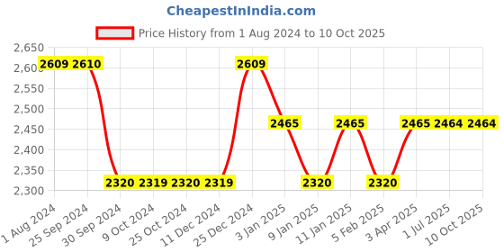 tatacliq.com Dreamfarm Red Medium Spadle With Measurements dreamfarm Price History Graph from 1 Aug 2024 to 9 Oct 2025