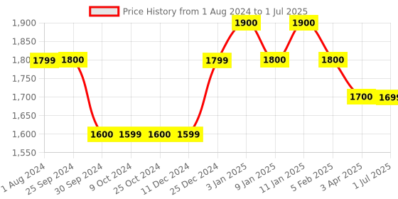 tatacliq.com Dreamfarm Red Polypropylene Levoons Self-Leveling Measuring Spoon - Set of 4 dreamfarm Price History Graph from 1 Aug 2024 to 1 Jul 2025