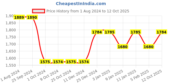 tatacliq.com Dreamfarm Yellow Medium Manual Lemon Squeezer dreamfarm Price History Graph from 1 Aug 2024 to 12 Oct 2025