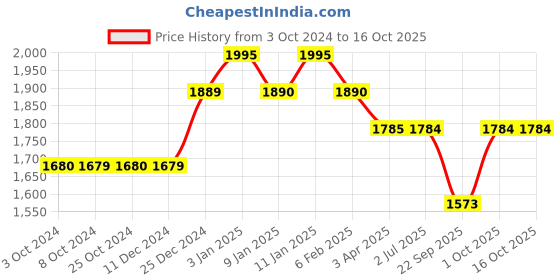 tatacliq.com Dreamfarm Yellow Medium Ograte Two-Sided Speed Grater dreamfarm Price History Graph from 3 Oct 2024 to 15 Oct 2025