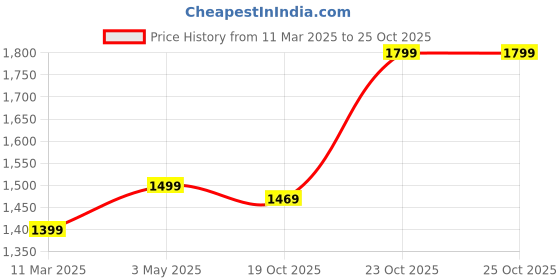 tatacliq.com Dreamscape Blue Cotton Abstract Bed Sheets Sets dreamscape Price History Graph from 11 Mar 2025 to 22 Oct 2025