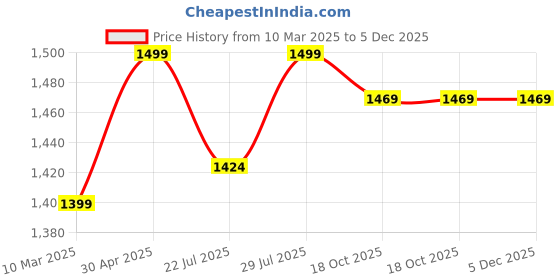 tatacliq.com Dreamscape Blue Cotton Ethnic Bed Sheets Sets dreamscape Price History Graph from 10 Mar 2025 to 4 Dec 2025