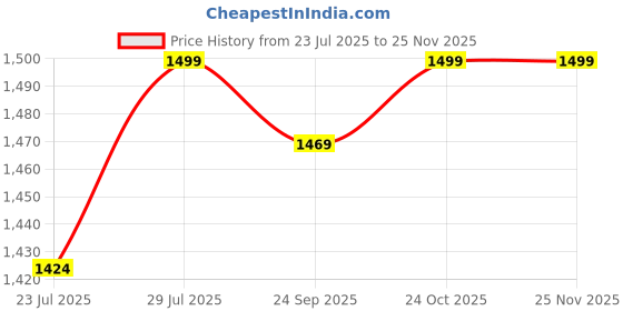 tatacliq.com Dreamscape Cream Cotton Ethnic 200 TC King Bedsheet with 2 Pillow Covers dreamscape Price History Graph from 23 Jul 2025 to 24 Nov 2025