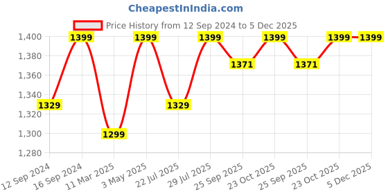 tatacliq.com Dreamscape Ethnic Dark Grey 140 TC Cotton King Fitted Bed Sheet with 2 Pillow Covers dreamscape Price History Graph from 12 Sep 2024 to 5 Dec 2025