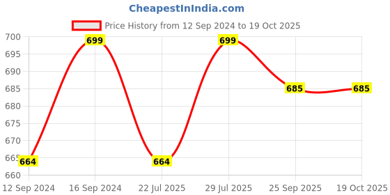 tatacliq.com Dreamscape Ethnic Dark Grey 140 TC Cotton Single Bed Sheet with 1 Pillow Cover dreamscape Price History Graph from 12 Sep 2024 to 17 Oct 2025