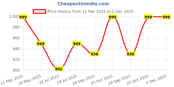 tatacliq.com Dreamscape Green Cotton 144 TC Bed Sheet Set dreamscape Price History Graph from 11 Mar 2025 to 2 Dec 2025