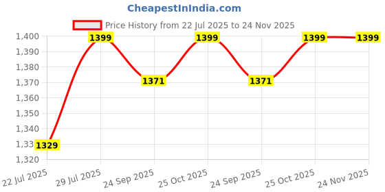 tatacliq.com Dreamscape Grey Cotton Ethnic 200 TC Double Bedsheet with 2 Pillow Covers dreamscape Price History Graph from 22 Jul 2025 to 24 Nov 2025