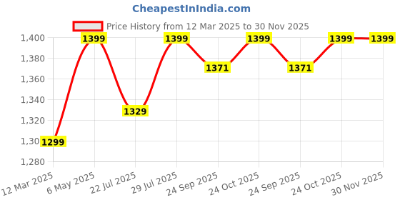 tatacliq.com Dreamscape Red Cotton 140 TC King Bedsheet with 2 Pillow Covers dreamscape Price History Graph from 12 Mar 2025 to 30 Nov 2025