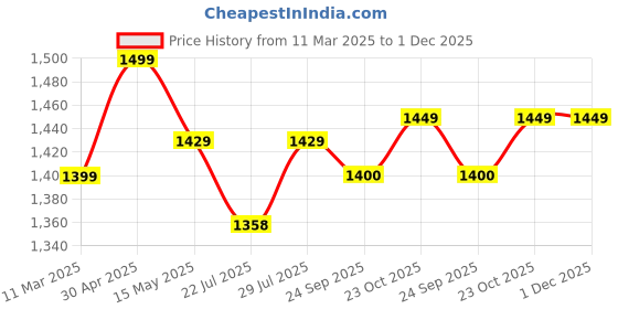 tatacliq.com Dreamscape Red Cotton Floral Bed Sheets Sets dreamscape Price History Graph from 11 Mar 2025 to 30 Nov 2025