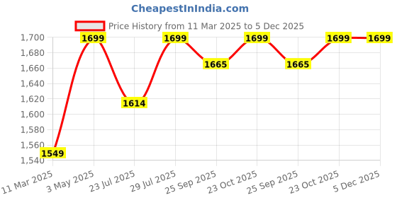 tatacliq.com Dreamscape Sea Green Cotton Floral Bed Sheets Sets dreamscape Price History Graph from 11 Mar 2025 to 5 Dec 2025