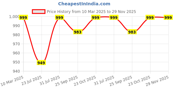 tatacliq.com Dreamscape White & Green Cotton 140 TC Double  Bedsheet with 2 Pillow Covers dreamscape Price History Graph from 10 Mar 2025 to 28 Nov 2025