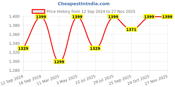 tatacliq.com Dreamscape White & Green Cotton 140 TC King Bedsheet with 2 Pillow Covers dreamscape Price History Graph from 12 Sep 2024 to 25 Nov 2025