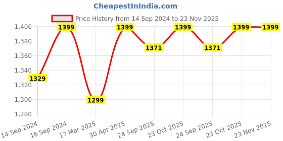 tatacliq.com Dreamscape White & Yellow Cotton 140 TC King Bedsheet with 2 Pillow Covers dreamscape Price History Graph from 14 Sep 2024 to 23 Nov 2025