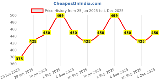 tatacliq.com Dreamz by Pantaloons Anthra Melange Printed Top dreamz by pantaloons Price History Graph from 25 Jun 2025 to 4 Dec 2025