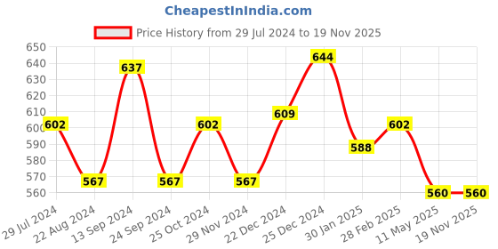 tatacliq.com Dreamz by Pantaloons Aqua Blue Cotton Floral Print Pyjamas dreamz by pantaloons Price History Graph from 29 Jul 2024 to 19 Nov 2025