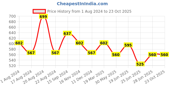 tatacliq.com Dreamz by Pantaloons Aqua Blue Cotton Floral Print Pyjamas dreamz by pantaloons Price History Graph from 1 Aug 2024 to 23 Oct 2025