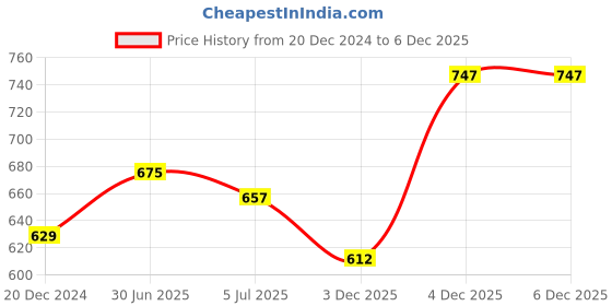 tatacliq.com Dreamz by Pantaloons Aqua Blue Cotton Graphic Print Sleep Tee dreamz by pantaloons Price History Graph from 20 Dec 2024 to 4 Dec 2025