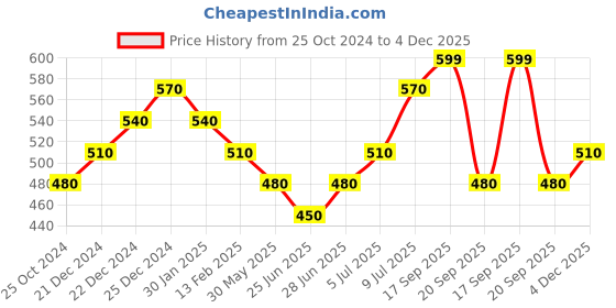 tatacliq.com Dreamz by Pantaloons Aqua Blue Cotton Graphic Print T-Shirt dreamz by pantaloons Price History Graph from 25 Oct 2024 to 4 Dec 2025
