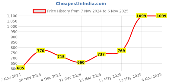 tatacliq.com Dreamz by Pantaloons Aqua Blue Cotton Graphic Print Winter Top dreamz by pantaloons Price History Graph from 7 Nov 2024 to 3 Nov 2025