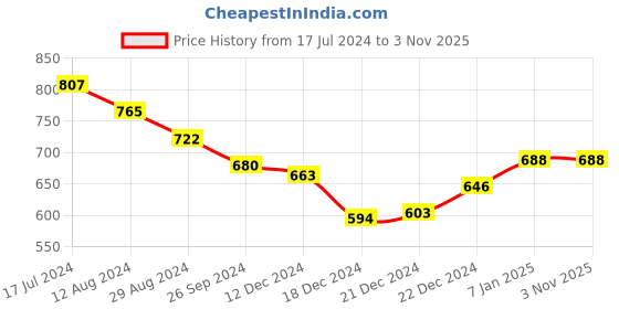 tatacliq.com Dreamz by Pantaloons Aqua Blue Cotton Printed Sleep Tee dreamz by pantaloons Price History Graph from 17 Jul 2024 to 3 Nov 2025