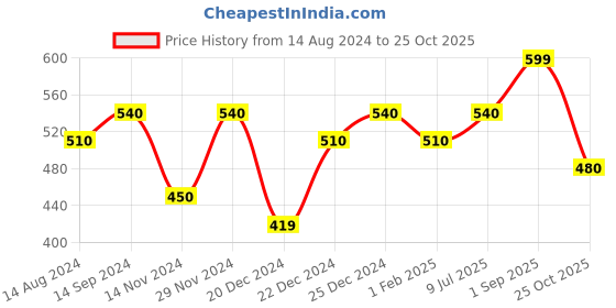 tatacliq.com Dreamz by Pantaloons Aqua Blue Cotton Printed T-Shirt dreamz by pantaloons Price History Graph from 14 Aug 2024 to 25 Oct 2025