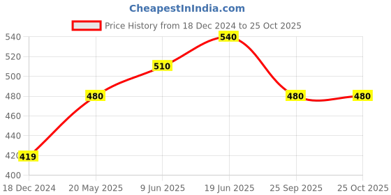 tatacliq.com Dreamz by Pantaloons Aqua Blue Cotton Printed T-Shirt dreamz by pantaloons Price History Graph from 18 Dec 2024 to 24 Oct 2025