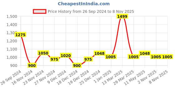 tatacliq.com Dreamz by Pantaloons Aqua Blue Regular Fit Winter Top dreamz by pantaloons Price History Graph from 26 Sep 2024 to 8 Nov 2025
