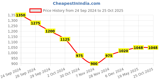 tatacliq.com Dreamz by Pantaloons Aqua Blue Regular Fit Winter Top dreamz by pantaloons Price History Graph from 24 Sep 2024 to 24 Oct 2025