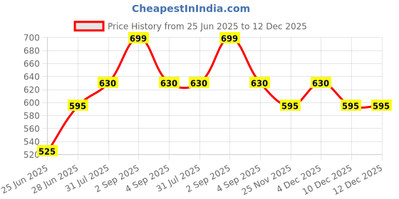 tatacliq.com Dreamz by Pantaloons Ash Grey Cotton Printed Sleep Tees dreamz by pantaloons Price History Graph from 25 Jun 2025 to 12 Dec 2025