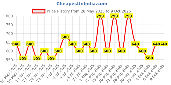 tatacliq.com Dreamz by Pantaloons Auburn Printed Pyjamas dreamz by pantaloons Price History Graph from 28 May 2025 to 6 Oct 2025