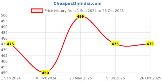 tatacliq.com Dreamz by Pantaloons Baby Pink Cotton Graphic Print T-Shirt dreamz by pantaloons Price History Graph from 1 Sep 2024 to 26 Oct 2025