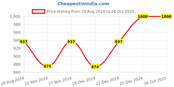 tatacliq.com Dreamz by Pantaloons Beige Black Cotton Printed Shorts dreamz by pantaloons Price History Graph from 29 Aug 2024 to 26 Oct 2025