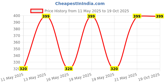 tatacliq.com Dreamz by Pantaloons Beige Camisoles - Pack Of 2 dreamz by pantaloons Price History Graph from 11 May 2025 to 17 Oct 2025