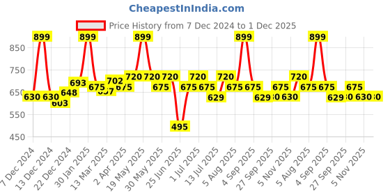 tatacliq.com Dreamz by Pantaloons Beige Cotton Printed Pyjamas dreamz by pantaloons Price History Graph from 7 Dec 2024 to 30 Nov 2025