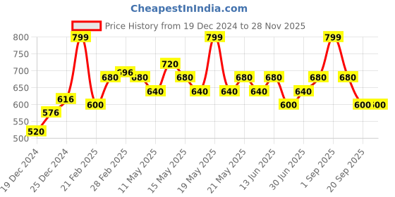 tatacliq.com Dreamz by Pantaloons Beige Cotton Printed Pyjamas dreamz by pantaloons Price History Graph from 19 Dec 2024 to 26 Nov 2025