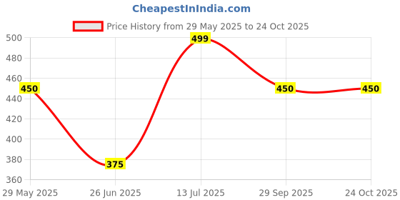 tatacliq.com Dreamz by Pantaloons Beige Cotton Printed T-shirt dreamz by pantaloons Price History Graph from 29 May 2025 to 24 Oct 2025