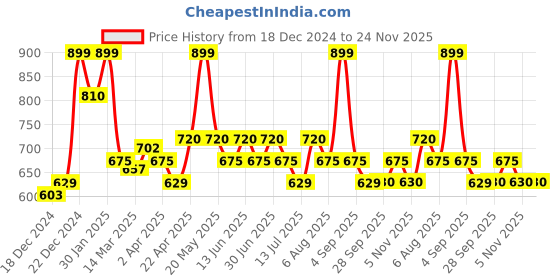 tatacliq.com Dreamz by Pantaloons Beige Print Pyjama dreamz by pantaloons Price History Graph from 18 Dec 2024 to 23 Nov 2025