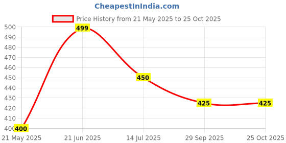 tatacliq.com Dreamz by Pantaloons Beige Print Top dreamz by pantaloons Price History Graph from 21 May 2025 to 25 Oct 2025