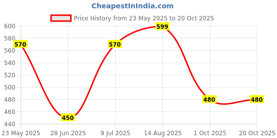 tatacliq.com Dreamz by Pantaloons Beige Print Top dreamz by pantaloons Price History Graph from 23 May 2025 to 20 Oct 2025
